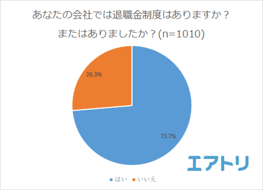 7割以上の会社で導入されている退職金制度
5人に1人以上が「2,000万円～3,000万円未満」
退職金でしたい事1位は海外旅行！