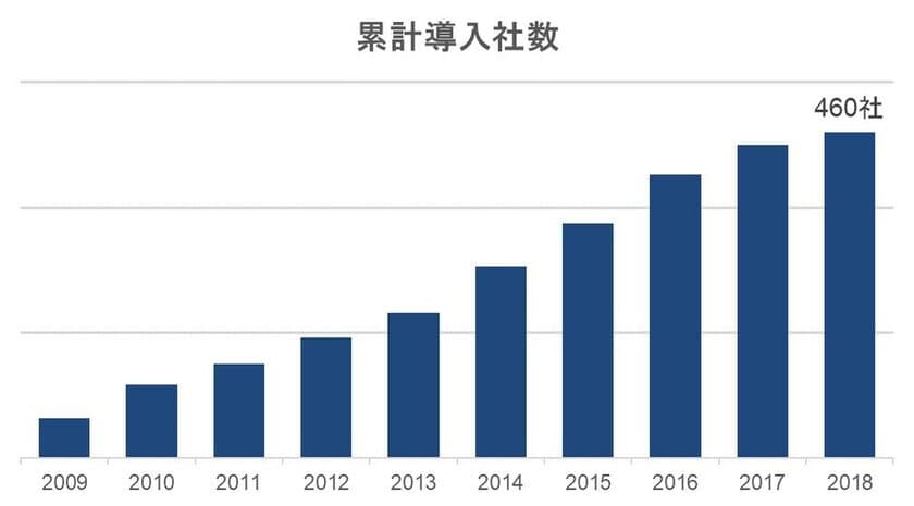 エンカレッジ・テクノロジの主力製品「ESS REC」が
9年連続で国内市場シェア1位を獲得