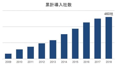 図. ESS REC累計導入社数の年度別推移(2018年のみ9月末までの累計)