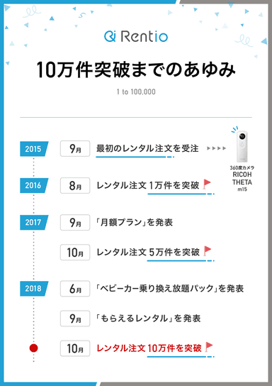 10万件突破までのあゆみ