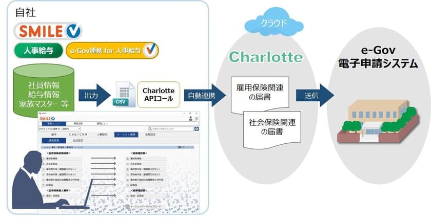 社会保険等の電子申請義務化を見据え、
人事給与システムとe-Gov電子申請の連携を実現