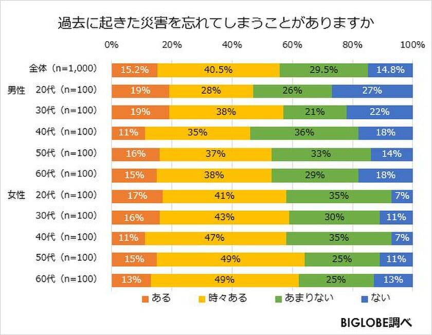 「過去に起きた災害を忘れてしまう」人が過半数　
BIGLOBEが「災害に関する意識調査」第3弾を発表
～最近特に恐れている災害は「地震」「豪雨」が上位～