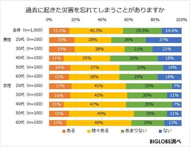 過去に起きた災害を忘れてしまうことがありますか