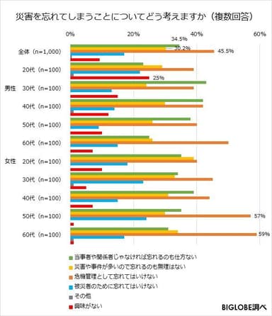 災害を忘れてしまうことについてどう考えますか