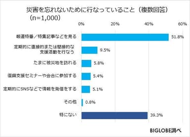 災害を忘れないために行なっていること