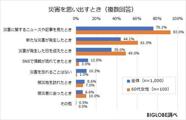 災害を思い出すとき