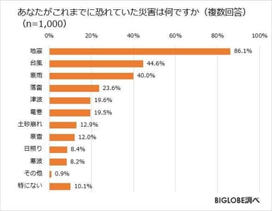 あなたがこれまでに恐れていた災害は何ですか