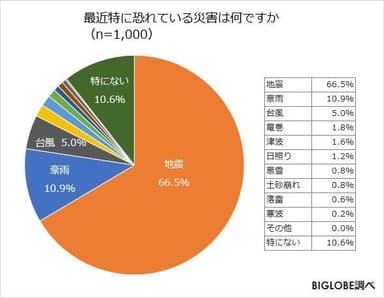 最近恐れている災害は何ですか