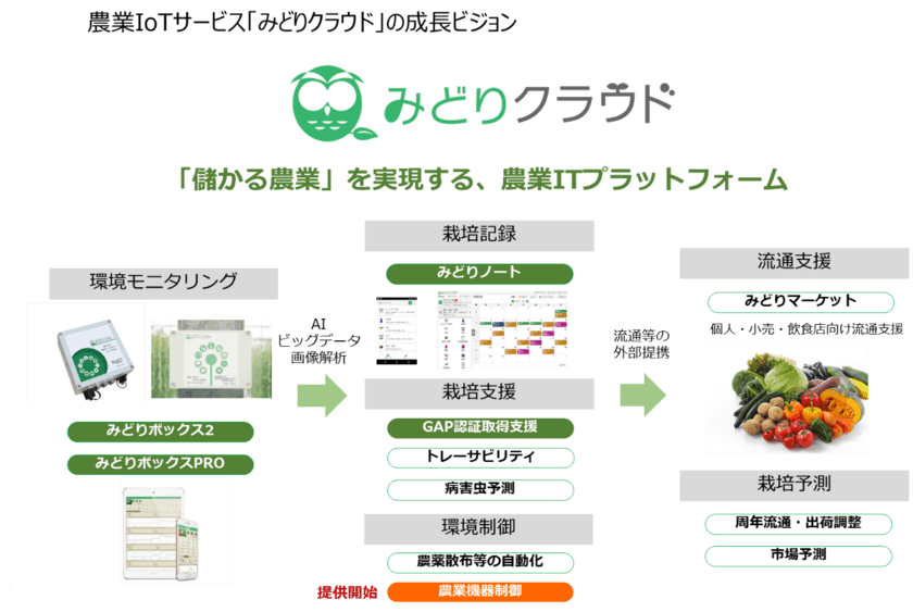 セラク、農業IoTサービス「みどりクラウド」で
新たに環境制御サービスを開始