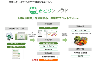 農業IoTサービス「みどりクラウド」の成長ビジョン