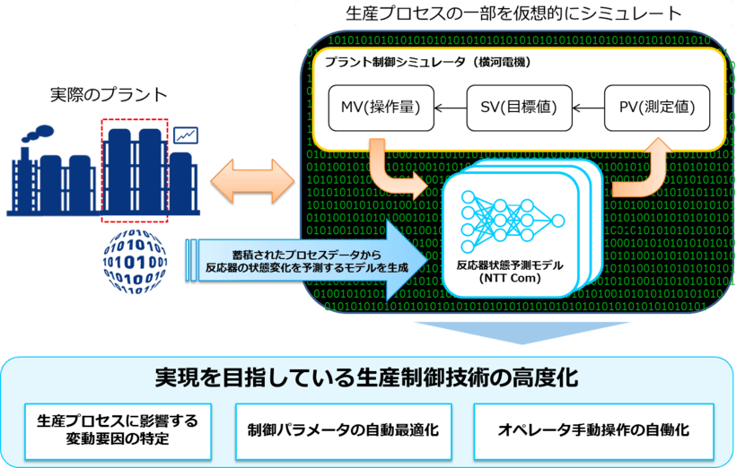 AIを活用した生産プロセスの高精度なモデルを構築
