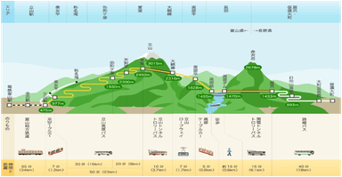 立山黒部アルペンルート紹介図