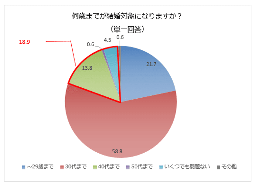 全国の働く20代女性に聞いた「理想の男性像」
約5人に1人は40代以上男性を結婚対象に！
慕われる理想の上司になるために心がけたいポイントは？