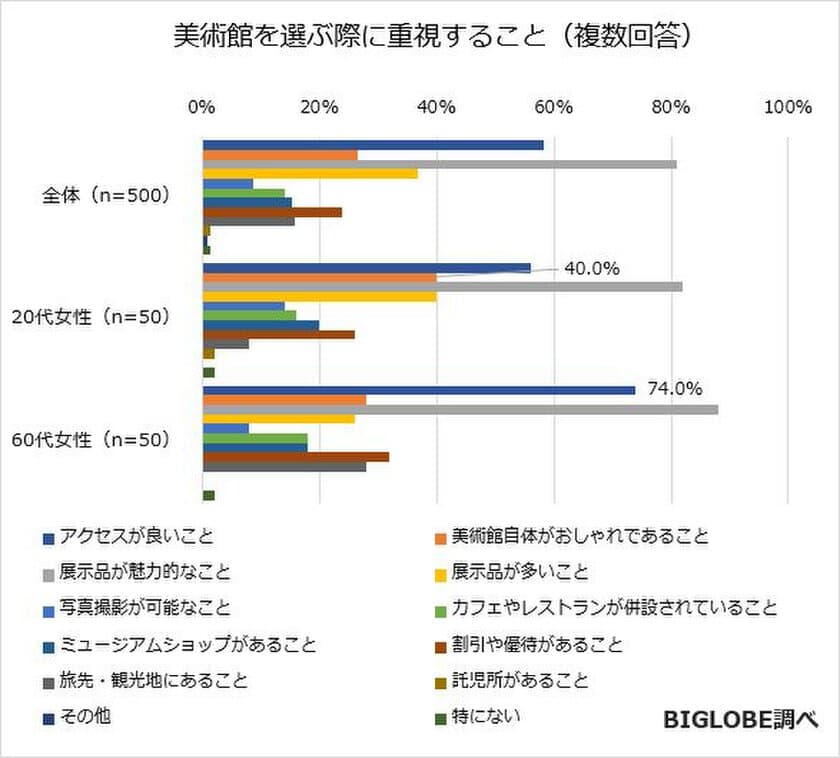 美術館を選ぶ際に重視することは
「展示品が魅力的なこと」に続いて「アクセスが良いこと」
　BIGLOBEが「美術館に関する意識調査」第2弾を発表
～美術館を目的に旅をしたことが
「ある」「ついでだがある」が過半数～