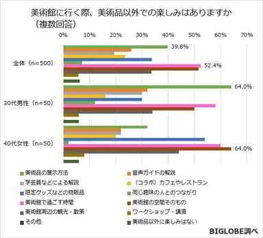 美術館に行く際、美術品以外での楽しみはありますか