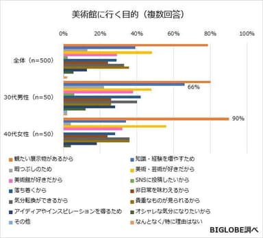 美術館に行く目的