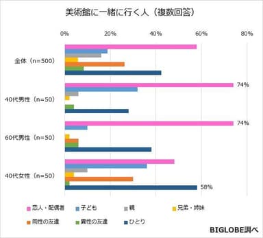 美術館に一緒に行く人