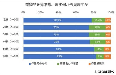 美術品を見る際、まず何から見ますか