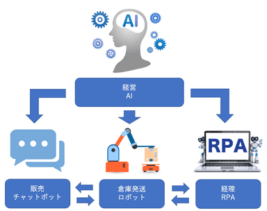 完全無人企業プロトタイプ