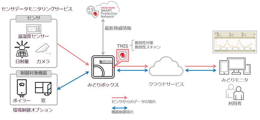 セラクとトレンドマイクロが農業IoTサービス「みどりクラウド」において提携