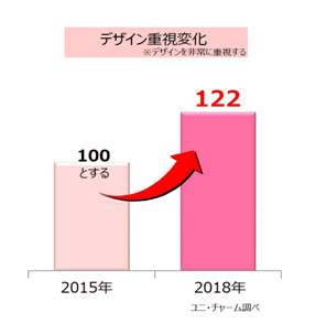 デザイン重視の比率変化：2015年から2018年