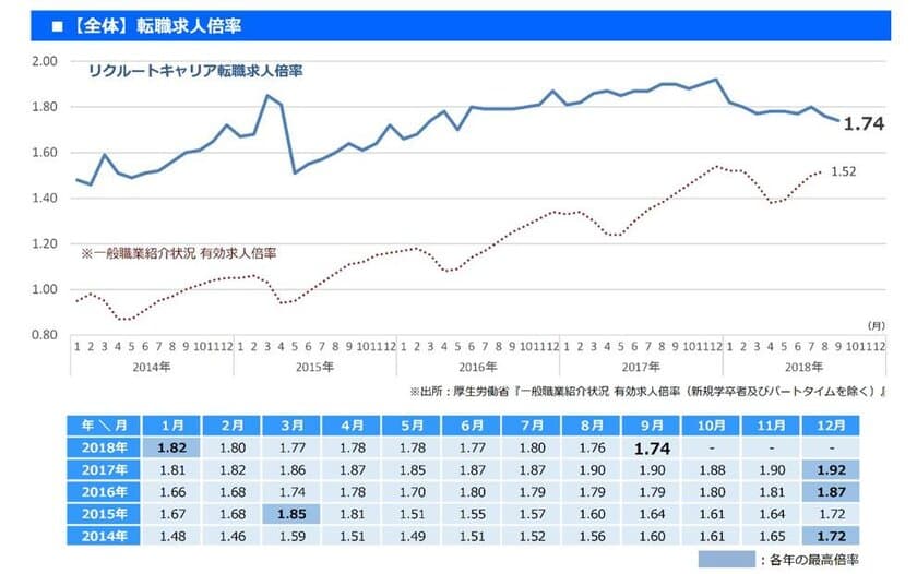 2018年9月の転職求人倍率を発表。9月は1.74倍（前年同月差 ▲0.16）