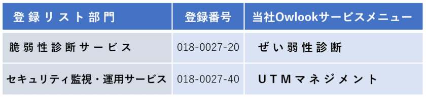 興安計装のサービスがJASA
「情報セキュリティサービス台帳」に登録されました