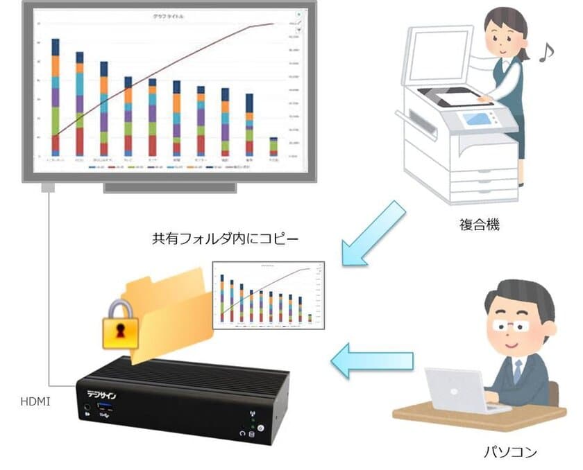 クラウド型デジタルサイネージ「デジサイン」、
運用機能を大幅強化！