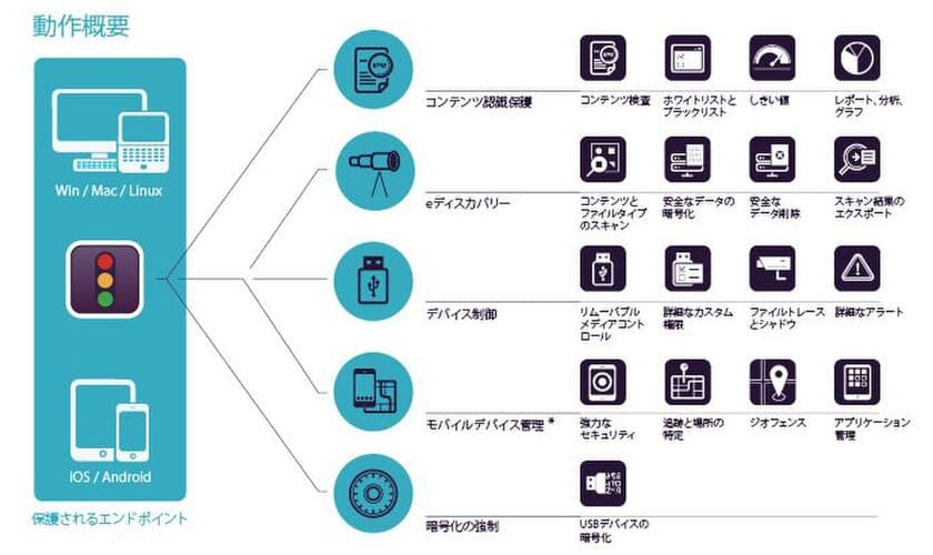 Windows, macOS, Linux対応デバイス制御＆DLPソリューション 
新バージョンEndpoint Protector 5リリース