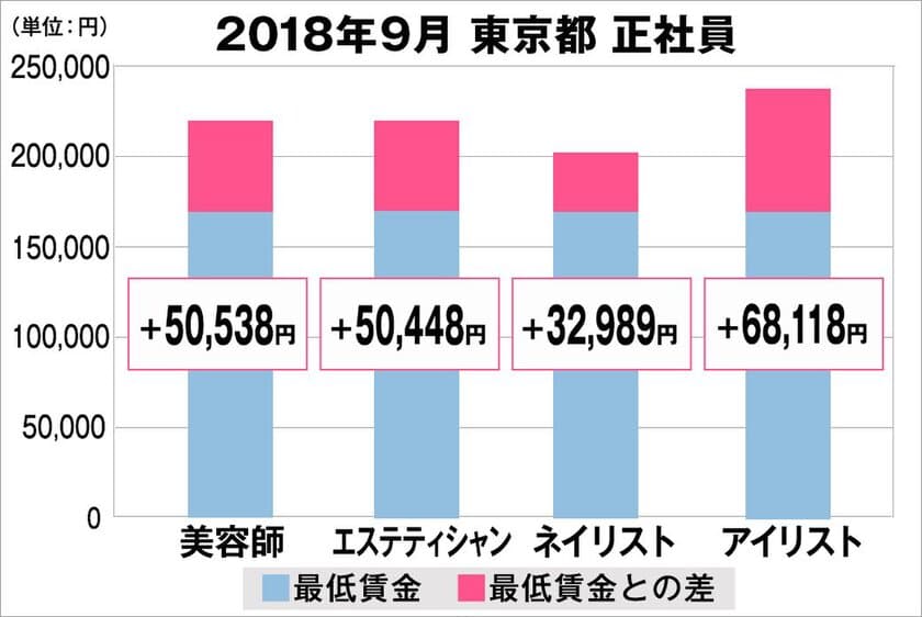 2018年9月　最低賃金から見る美容業界の給料調査【東京版】
（美プロ調べ）