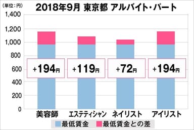 東京都における最低賃金から見る美容業界の給料調査（アルバイト・パート）2018年9月美プロ調べ