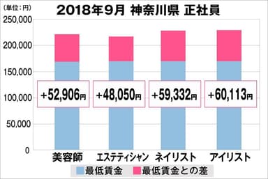 神奈川県における最低賃金から見る美容業界の給料調査（正社員）2018年9月美プロ調べ