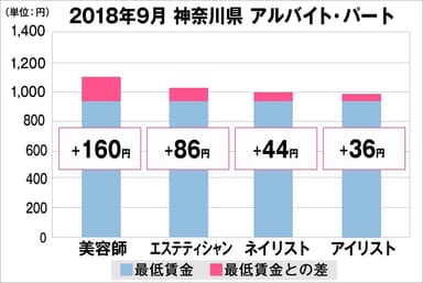 神奈川県における最低賃金から見る美容業界の給料調査（アルバイト・パート）2018年9月美プロ調べ