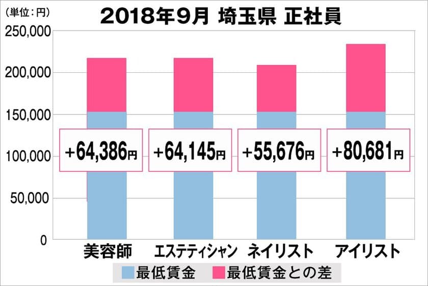 2018年9月　最低賃金から見る美容業界の給料調査【埼玉版】
（美プロ調べ）