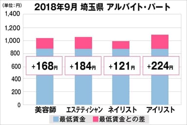 埼玉県における最低賃金から見る美容業界の給料調査（アルバイト・パート）2018年9月美プロ調べ