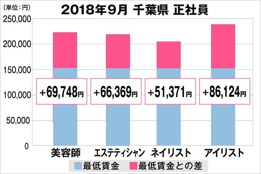 2018年9月　最低賃金から見る美容業界の給料調査【千葉版】
（美プロ調べ）