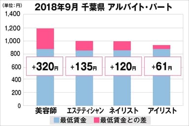 千葉県における最低賃金から見る美容業界の給料調査（アルバイト・パート）2018年9月美プロ調べ