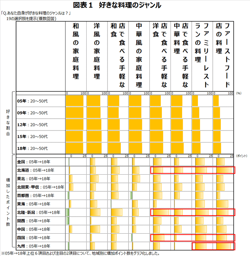 特に地方で好みの多様化が進行、地域独自の味は薄れゆく傾向
『味の地域差に関する調査2018』を公開！