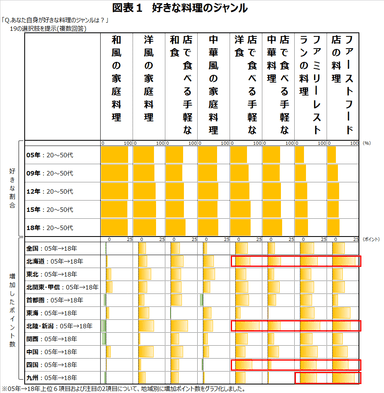 図表1　好きな料理のジャンル