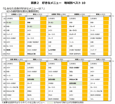 図表2　好きなメニュー　地域別ベスト10