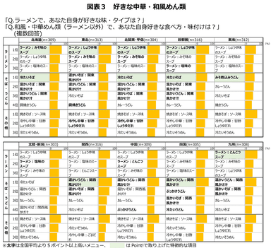 図表3　好きな中華・和風めん類