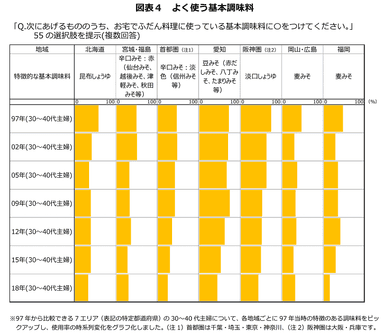 図表4　よく使う基本調味料