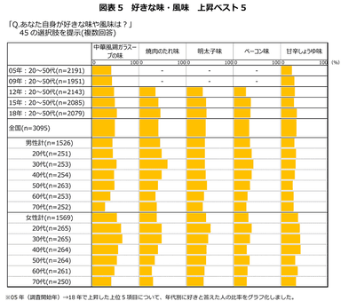 図表5　好きな味・風味　上昇ベスト5