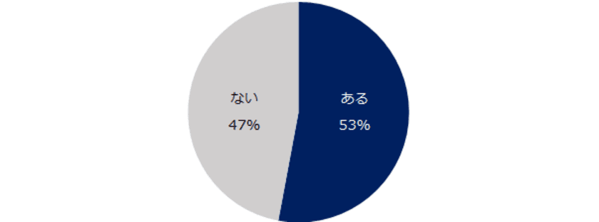 1万人に聞く「職場の人間関係」意識調査
転職経験者の半数以上が
 「人間関係が転職のきっかけになったことがある」と
回答。