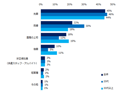 「人間関係が転職のきっかけになったことがある」と回答された方に伺います。きっかけになったのは誰との人間関係でしたか？