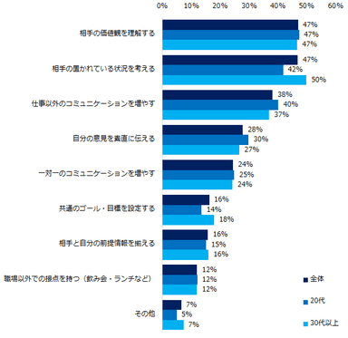 職場での人間関係を良くするために、どんな工夫をしていますか。（複数回答可）