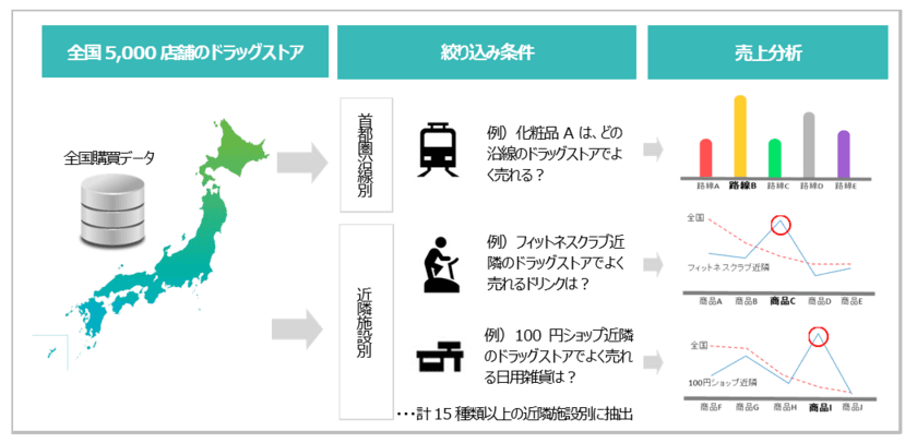 全国ドラッグストア5千店分の購買データを立地特性別に分析！
「カスタムパネル〈ドラッグストア版〉」10月11日提供開始