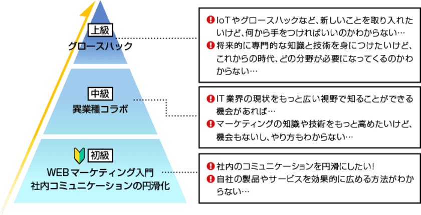 SNSのプロ、田中 千晶直伝の「田中塾」が
エンジニア向けWEBマーケティングオンラインサロンを開講