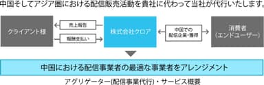 サービス概要図