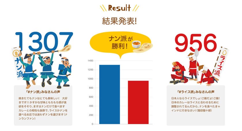 カレーはナン派VSライス派　一般投票結果発表　
ナン派が勝利　
～国民食「カレーライス」に変化の兆し～　
カレーはナン派VSライス派プロジェクト